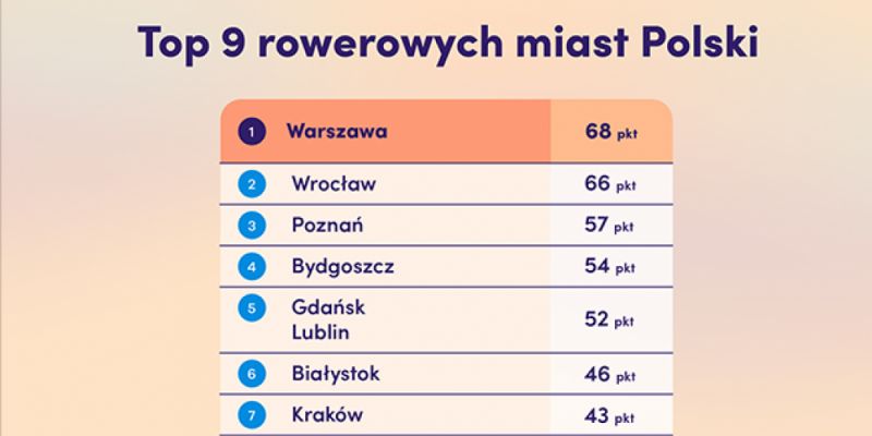 Warszawa najlepiej dostosowanym do potrzeb rowerzystów polskim miastem