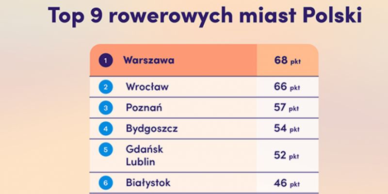 Ranking Rowerowych Miast Polski. Na którym miejscu znalazł się Gdańsk?
