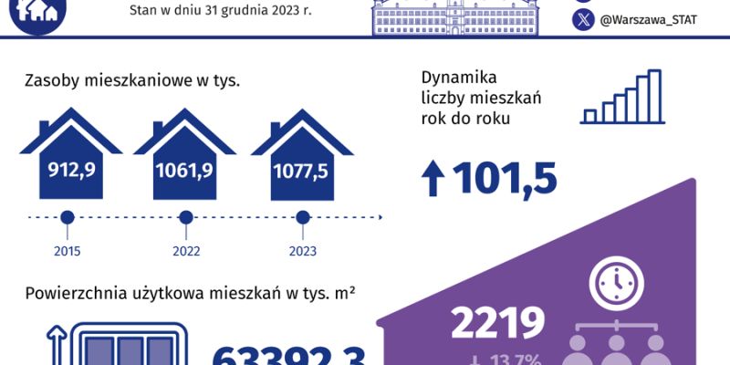 Zasoby mieszkaniowe Warszawy w 2023 roku