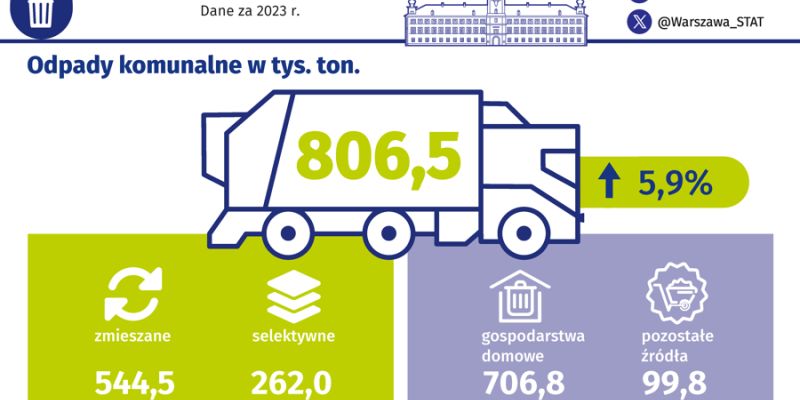 Warszawa zwiększa ilość zebranych odpadów komunalnych w 2023 roku